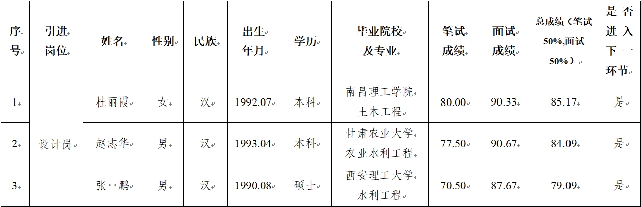 od在线【中国】有限公司
2024年公开招聘特殊人才笔试、面试成绩公示(图1) od在线【中国】有限公司
2024年公开招聘特殊人才笔试、面试成绩公示(图1)